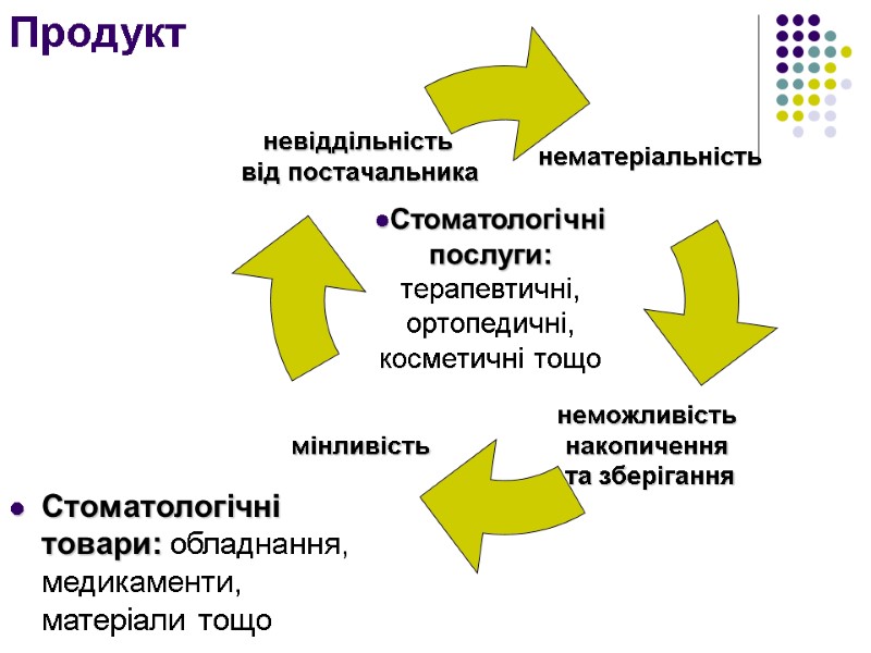 Продукт Стоматологічні товари: обладнання, медикаменти, матеріали тощо Стоматологічні послуги: терапевтичні, ортопедичні, косметичні тощо